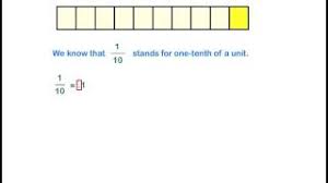 Equal to 1⁄1000 of an inch, a thousandth is commonly called a thou (used for both singular and plural) or particularly in north america a mil (plural mils). Meaning Of One Tenth Of A Unit Youtube