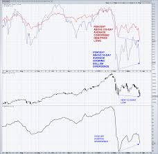 S P 500 Technical Update White Knuckles But The Bull Is