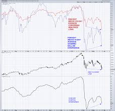 s p 500 technical update white knuckles but the bull is