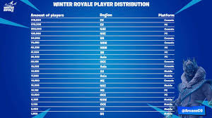 February 21, 2019 fortnite's set two new records, pushing its total and concurrent player counts to new heights. Winter Royale Player Distribution Fortnitecompetitive