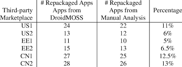 Once reviewed and approved by the workplace team, these apps can then be installed by any workplace customer to deliver valuable automation. Repackaged App Detection From Six Studied Third Party Android Download Table