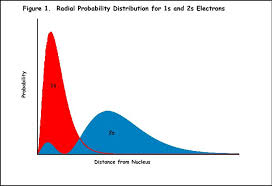 periodic trends