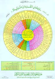 Tajweed Miscellany Islamic Notes