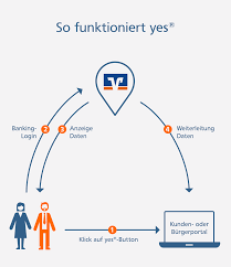 The online bank is in english. Yes Identitatsprufung Bank 1 Saar Ihre Volksbank Im Saarland