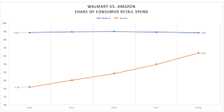 You can determine how investors assess a company based on the dollar amount. Walmart Amazon Share Of Consumer Retail Spend Pymnts Com