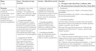 Modeliser Des Sequences En Fle Et Flm Analyse Comparee De L Unite Didactique Et De La Sequence Didactique Fle Didactique Analyse