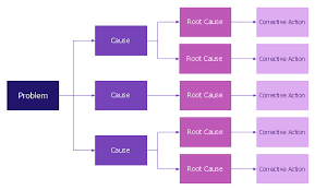 root cause analysis tree diagram template how to create