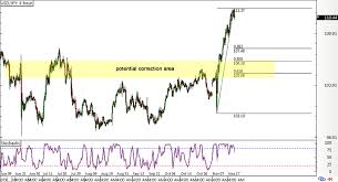 Usd Jpy Live Chart Forexpros