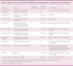 Over The Counter Medications In Pregnancy American Family