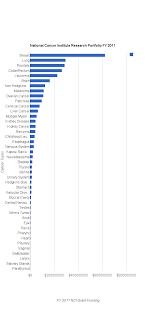However, according to its annual report, just 61% of last year's total expenditure of £658m was spent on carrying out cancer research. Where Do The Millions Of Cancer Research Dollars Go Every Year