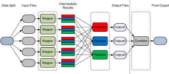 Image result for Map reduce data flow with a single reduce task