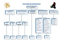 Accents In Spanish Flow Chart