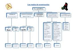 accents in spanish flow chart