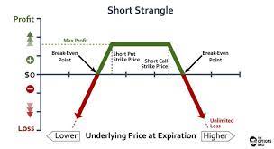 An Options Trading Graph Demonstrating The Potential Profit Loss Of A Short Strangle At Expiration Option Strategies Options Trading Strategies Option Trading