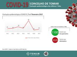 Covid 19 Confinamento Reduz Em 50 Numero De Novos Casos Em Tomar Jornal De Abrantes