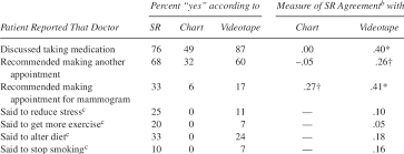 Comparison Of Sr Of Office Visit Events With Medical Chart