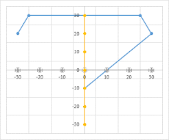 Custom Axis Labels And Gridlines In An Excel Chart Peltier