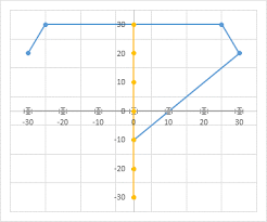 custom axis labels and gridlines in an excel chart peltier