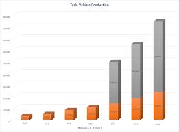 Tesla's mission is to accelerate the world's transition to sustainable energy. Will Tesla Become A Trillion Dollar Company Nasdaq Tsla Seeking Alpha