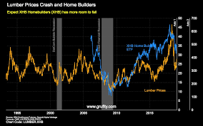 Lumber Prices Crash And Home Builders Chart