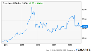 Skechers Is A Winning Investment At The Right Price