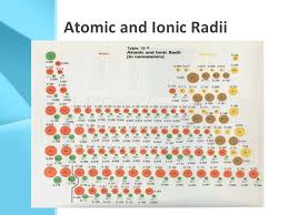 Ionic Radius On Periodic Table Gallery Periodic Table Of