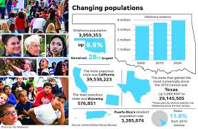 The decennial census is almost upon us. 2020 Census Oklahoma Falls Short Of 4m People Remains 28th Largest