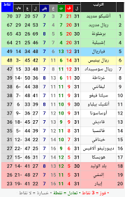 جدول ترتيب الدوري الإسباني الحالي والكامل لموسم 2020/2021 ، يتم التحديث فورًا عقب كل مباراة. Ø¨Ø§Ù„ØªÙØµÙŠÙ„ ØªØ±ØªÙŠØ¨ Ø§Ù„Ø¯ÙˆØ±ÙŠ Ø§Ù„Ø¥Ø³Ø¨Ø§Ù†ÙŠ Ù…Ø¹ Ø®ØªØ§Ù… Ù…Ù†Ø§ÙØ³Ø§Øª Ø§Ù„Ø¬ÙˆÙ„Ø© 33