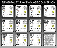 Comparing Weapon Damage How Many Element Points Corresponds