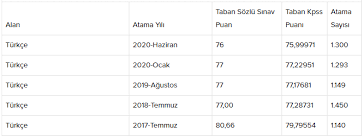 Tyt taban puanları, ayt taban puanları,yks taban pu 2020 Turkce Ogretmenligi Kpss Ve Mulakat Atama Taban Puanlari Kacta Kaldi