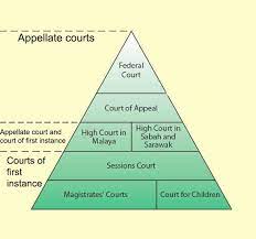 The uses of it and the reasons for its effectiveness will be considered along with the issues faced in implementing it. Why Does Malaysia Have Different Courts And What Do They Asklegal My
