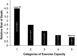 Exercise And Cardiovascular Health Circulation