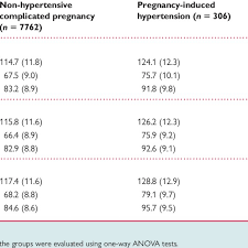 Blood Pressure Levels During Pregnancy N 5 8236 A