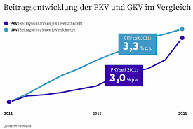 Das kind kann dann nur gegen beitrags­zahlung freiwil­lig gesetzlich versichert werden. Pkv Beitragserhohung 2021