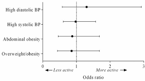 Ijerph Free Full Text Adiposity And High Blood Pressure During Childhood A Prospective Analysis Of The Role Of Physical Activity Intensity And Sedentary Time In The Gecko Drenthe Cohort Html