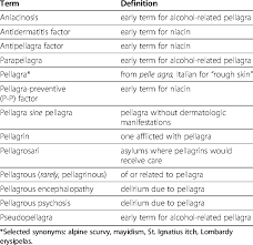 Pellagra-Related Terminology | Download Table
