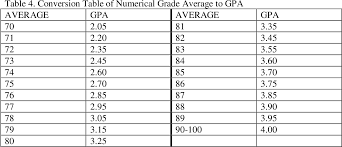 Gpa and mcat score are. Pdf American Grade Inflation Demeaning Overseas Good Students Experience At The American University Of Beirut Semantic Scholar