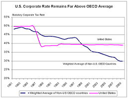 u s lags while competitors accelerate corporate income tax