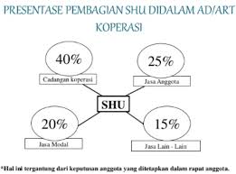 Contoh soal pdto kelas 10 beserta jawaban. Cara Menghitung Shu Koperasi Dengan Contoh Dan Jawabanya