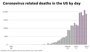 3,442arrow_up0.16% total new deaths / percentage increase. Coronavirus Deaths How New York Chicago Seattle Faced Record Week