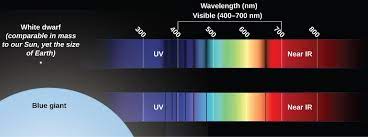 Using Spectra to Measure Stellar Radius, Composition, and Motion | Astronomy