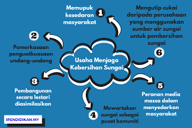 Akan lebih baik jika anda mengetahui apa sih karangan pendidkan adalah sarana untuk membuat manusia menjadi lebih beradab dan berilmu. Usaha Usaha Menjaga Kebersihan Sungai