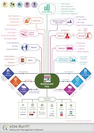 Ezee Burrp Point Of Sale System Which Is Ideal For Restaurants Bars Night Clubs Fast Food Restaurants A Hotel Management Restaurant Management Management