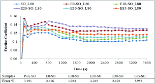 effect of gasoline bioethanol blends on the properties and