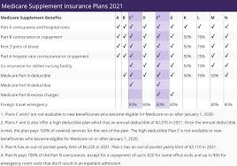 For the most current list of participating i nsurance carriers, refer. Medicare Supplement Plans Comparison Chart Helpadvisor Com