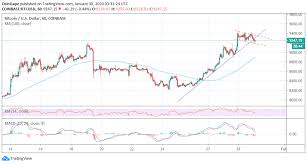 Australian dollar bahraini dinar baht brazilian real canadian dollar chilean peso colombian peso czech koruna danish krone dong egyptian pound euro forint grivnya hong kong dollar indian rupee kuna kyat lev lithuanian litas malaysian ringgit mexican peso new israeli sheqel new. Bitcoin Price Analysis Btc Usd Bowing Down To Profit Taking As 9 000 Beckons