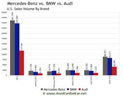 Mercedes Vs Bmw Vs Audi U S Sales Chart 2012 Gcbc
