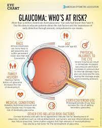 Pin On Glaucoma Cataracts