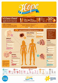 Abn 51 116 463 846. Cancer Council Digital Advert By Ddb Infographic Ads Of The World