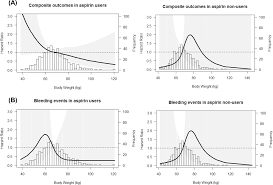 Low Dose Aspirin Was Associated With An Increased Risk Of Cardiovascular Events In Patients With Chronic Kidney Disease And Low Bodyweight Results From Know Ckd Study Scientific Reports